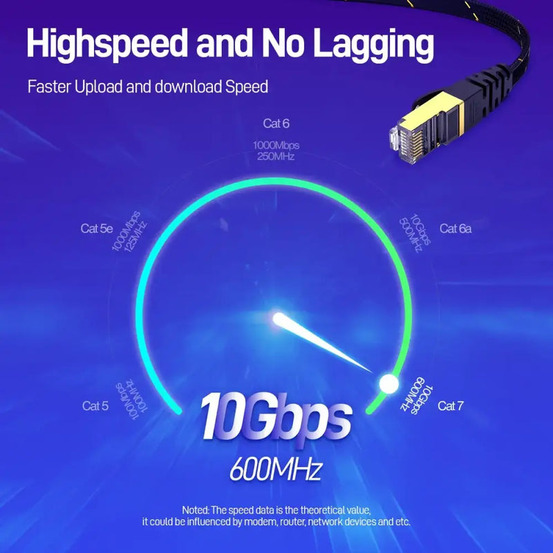 Glowing speedometer graphic highlighting 10Gbps and 600MHz for Ampcom Max Cat7 Ethernet Cable