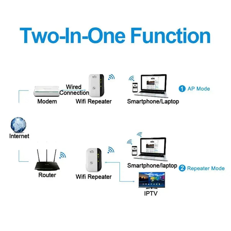 Diagram depicting Fenvi Wi-Fi Transmission Standard 802.11n as a versatile Wi-Fi repeater