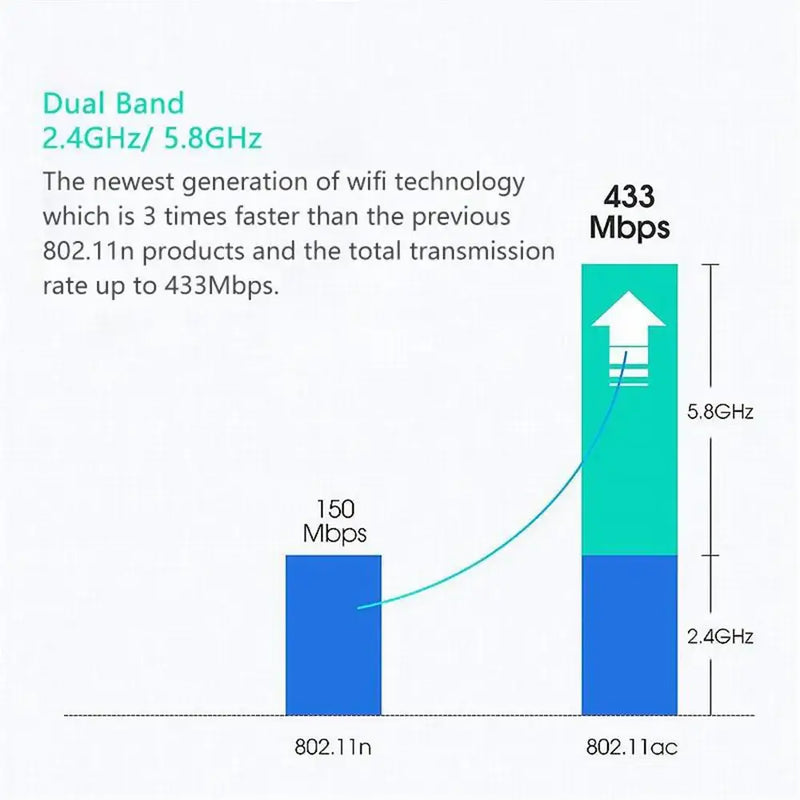 Bar graph comparing WiFi speeds of 802.11n and 802.11ac for High-Speed 600M USB WiFi Adapter