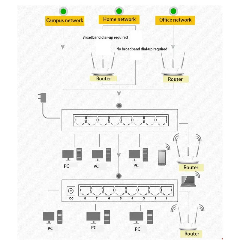 Network diagram illustrating connections through HKBTM Mini 5 Ports Switch Mainland China Package