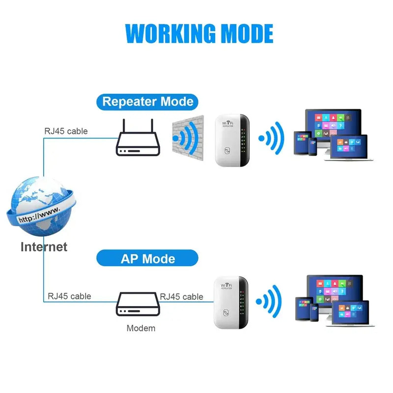 Diagram showing Repeater Mode and AP Mode for ICANING Wireless Modem with 300 Mbps Wi-Fi transmission rate