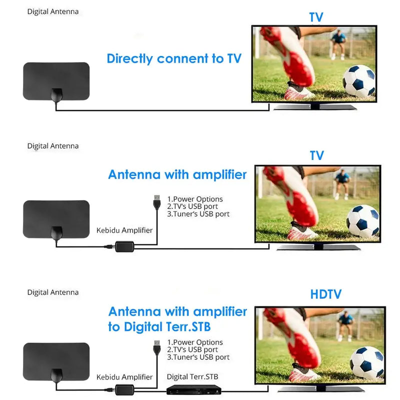 Diagram illustrating three setups for Kebidumei Newest Digital TV Antenna for superior HD reception