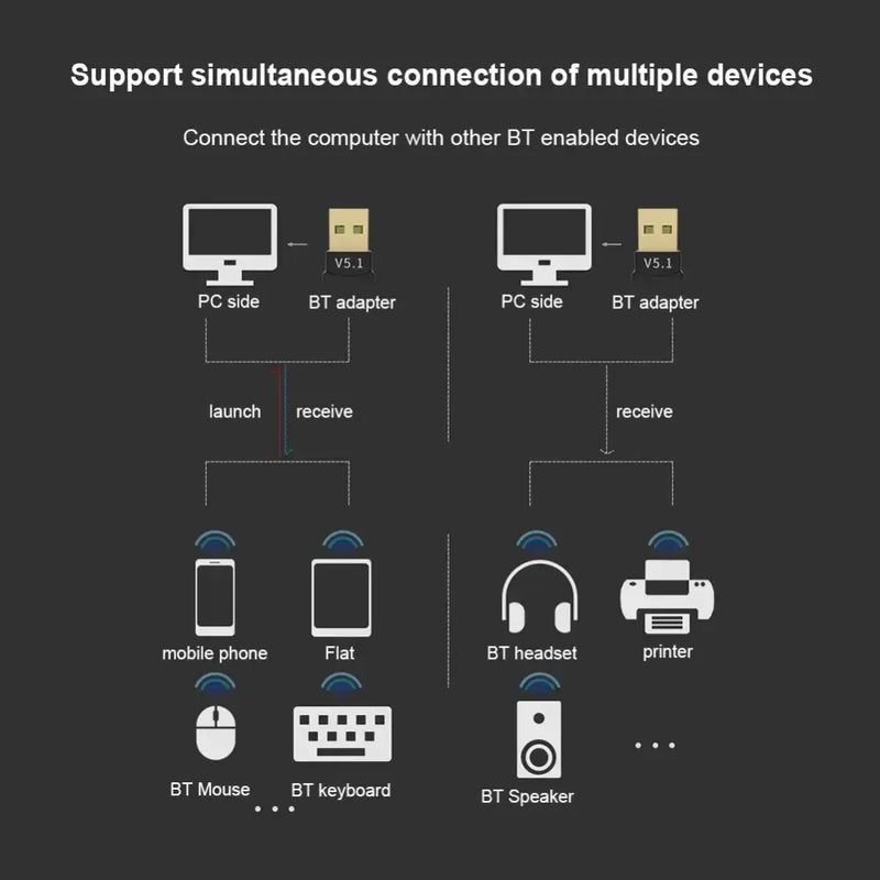 USB Bluetooth 5.3 Adapter Transmitter Receiver Bluetooth Audio Bluetooth Dongle