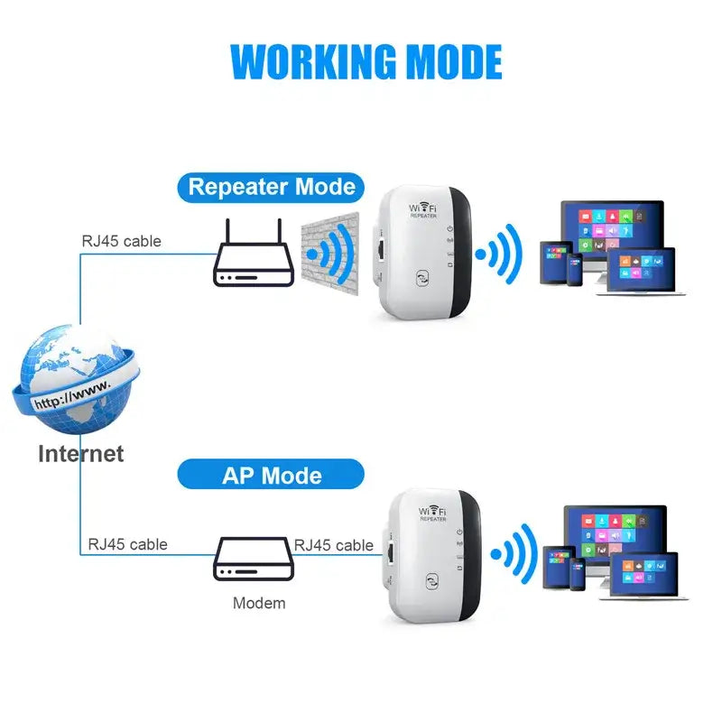 Diagram of Kebidumei Wireless WAN Router modes: Repeater Mode and AP Mode for optimal Wi-Fi transmission rate