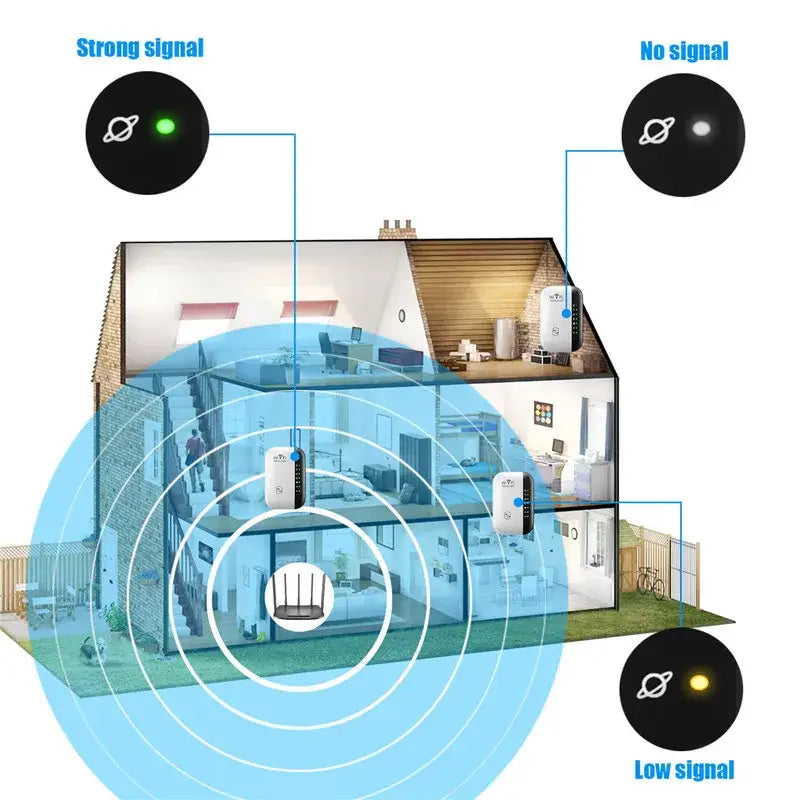 Cross-section of a house illustrating Wi-Fi signal strength with Kebidumei Wireless WAN Router