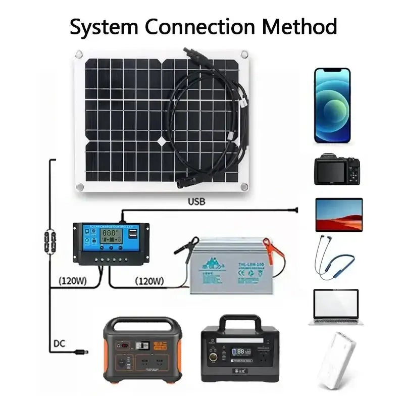 Solar panel system connection diagram illustrating compatible devices and components