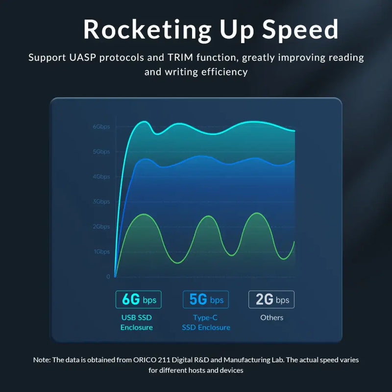 Graph illustrating speed comparisons of USB protocols for Orico USB hard drive case