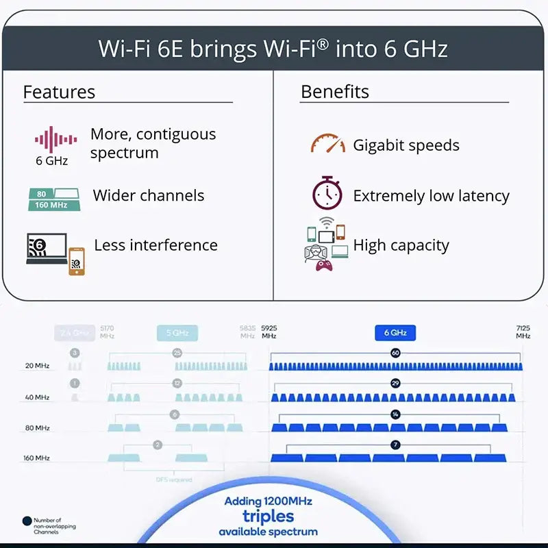 Infographic depicting TelDaykemei Wireless Protocol with Intel AX210 features and Wi-Fi 6E benefits