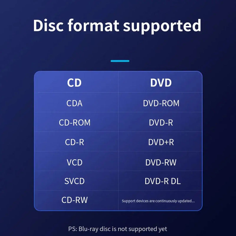 Table of supported disc formats for TISHRIC USB 3.0 External DVD Reader, fast data transfer