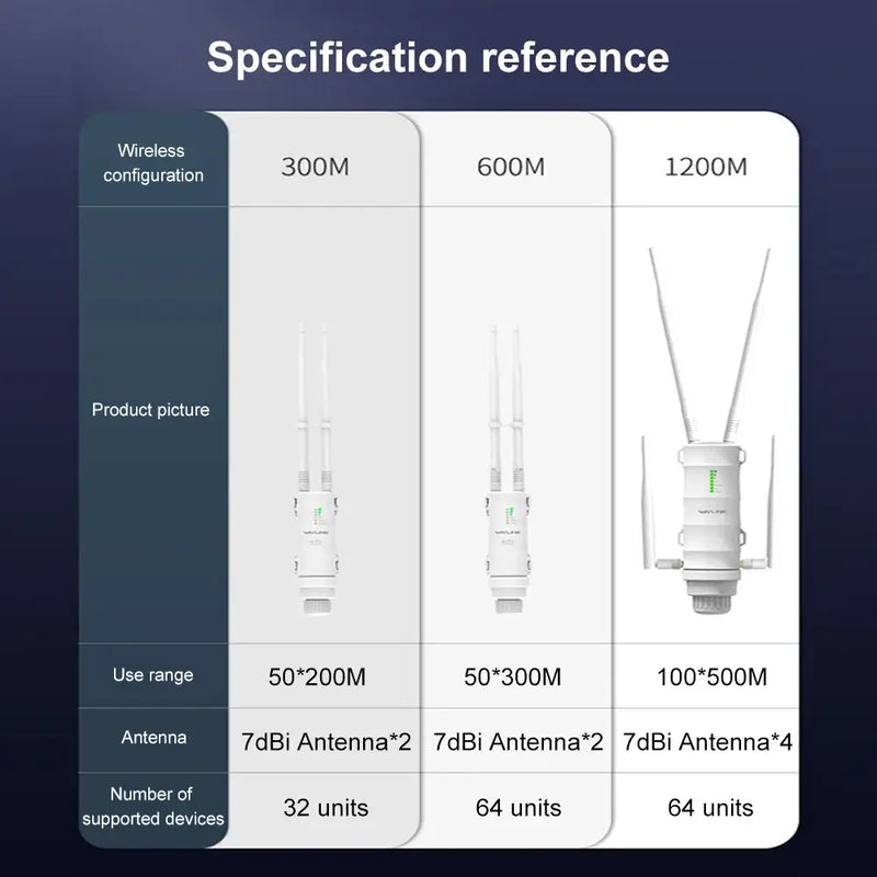 Specification reference chart for WAVLINK Wireless WAN Router with high Wi-Fi transmission rates